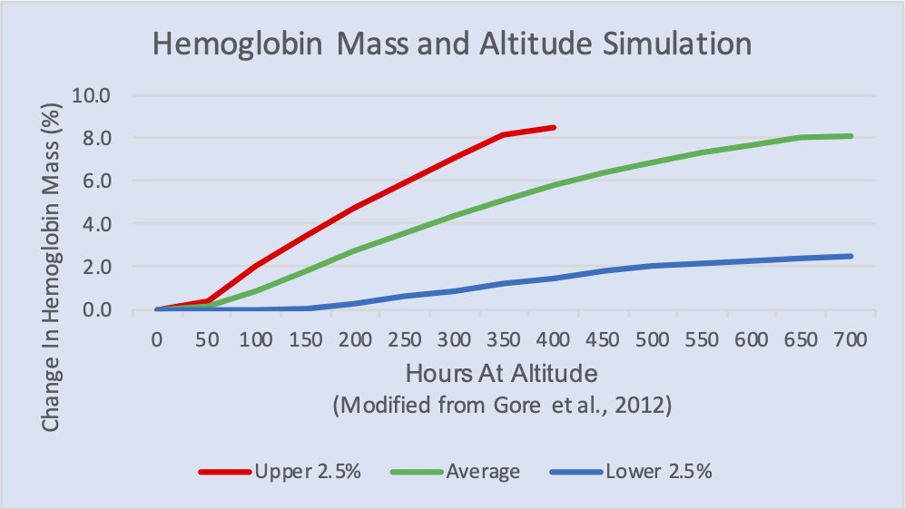 change in hemoglobin at altitude