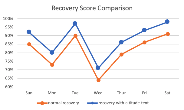 Recovery score improvement while sleeping in an altitude tent