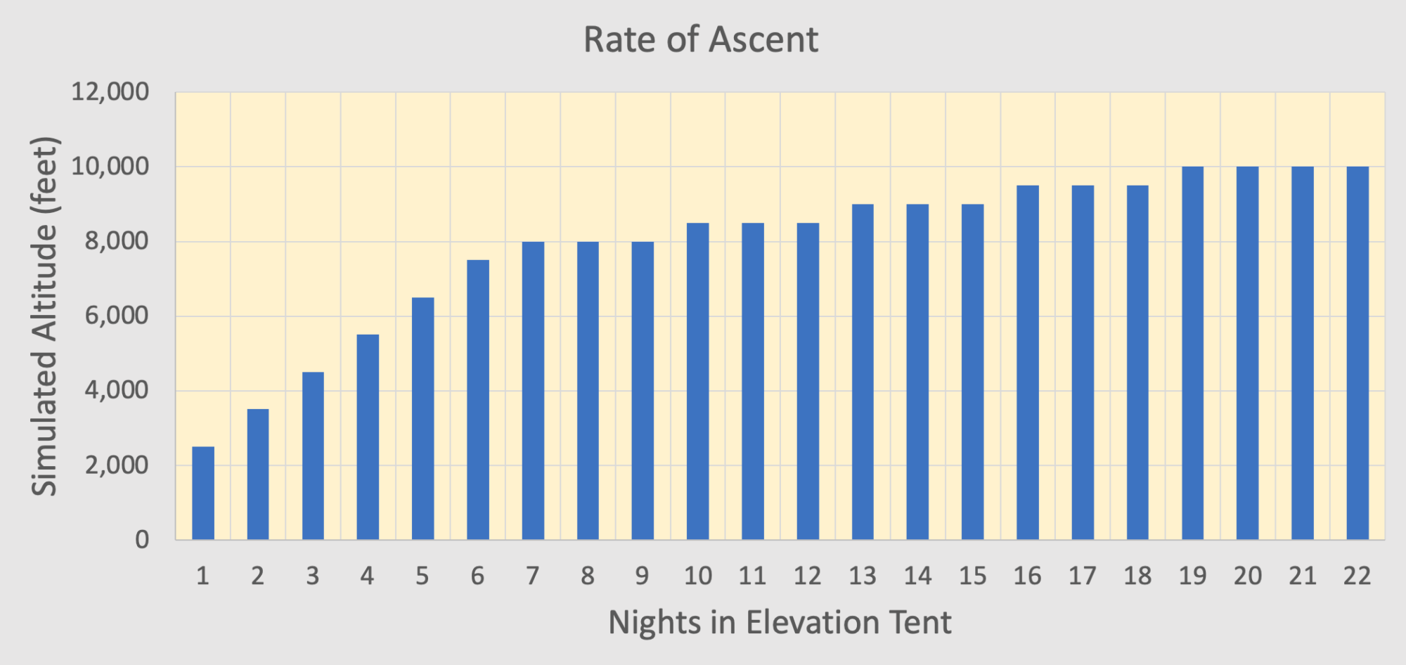 altitude tent rate of ascent